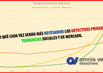 ¿Por qué cada vez serán más necesarios los detectives privados? Tendencias sociales y de mercado.