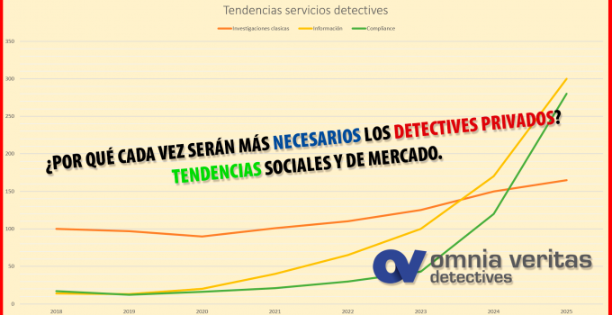 ¿Por qué cada vez serán más necesarios los detectives privados? Tendencias sociales y de mercado.